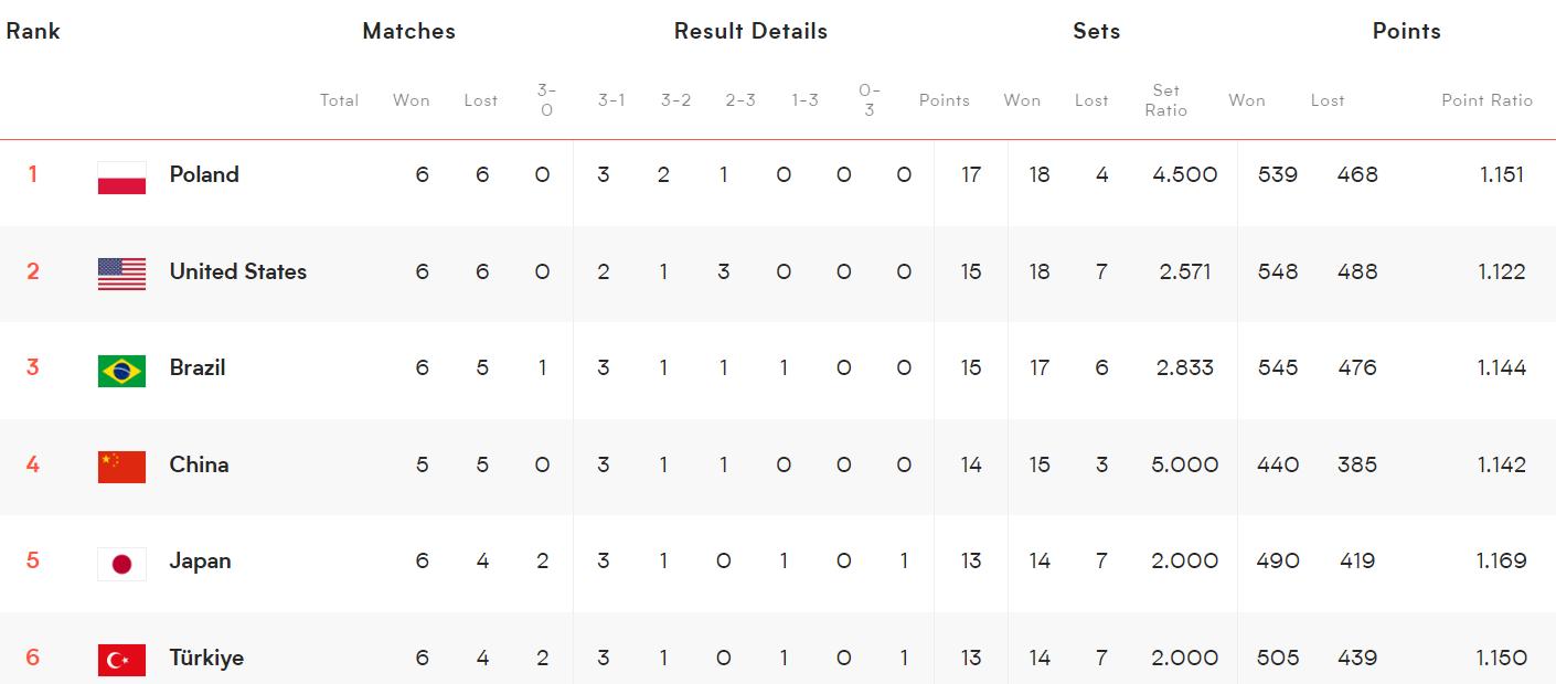 中国女排结束连败,中国女排跌至世界第5
