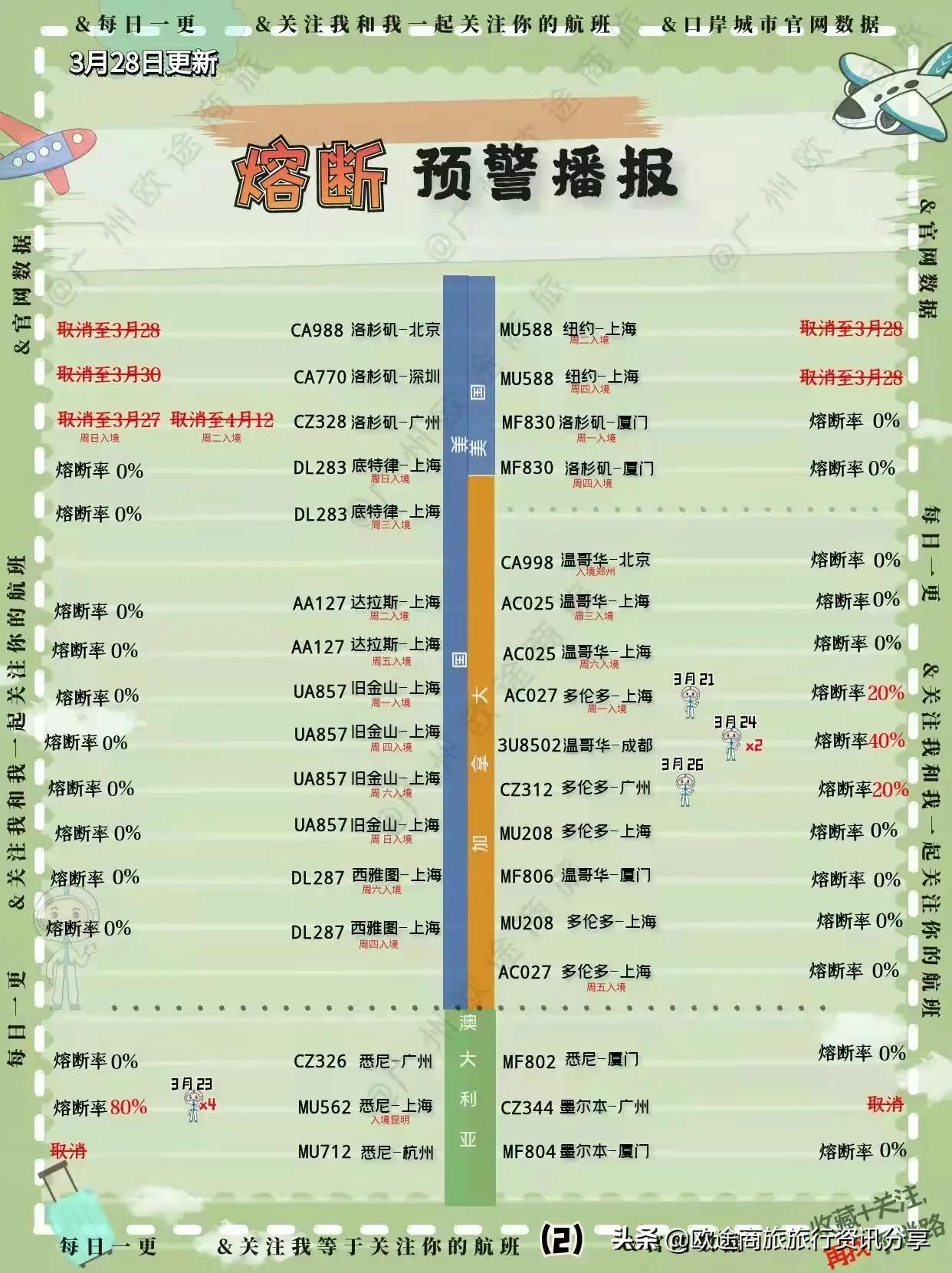 2022年航班熔断政策会不会修改,2022年南航熔断航班通告