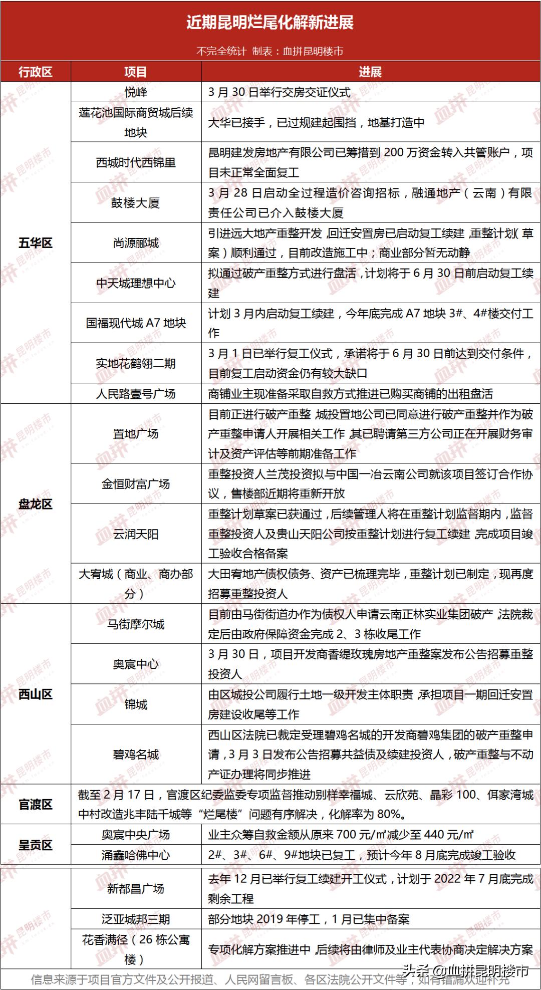 昆明烂尾自救,昆明烂尾楼明年真的能化解吗