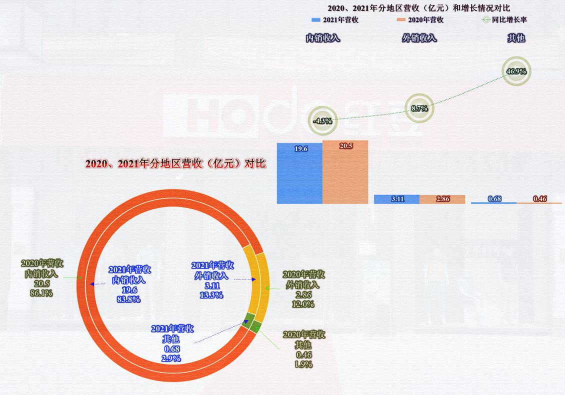 疫情的红利不是太持久，红豆股份想找一个相对持久的新主业