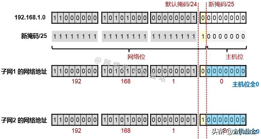 子网划分可以防止ip冲突吗,子网划分abc类地址