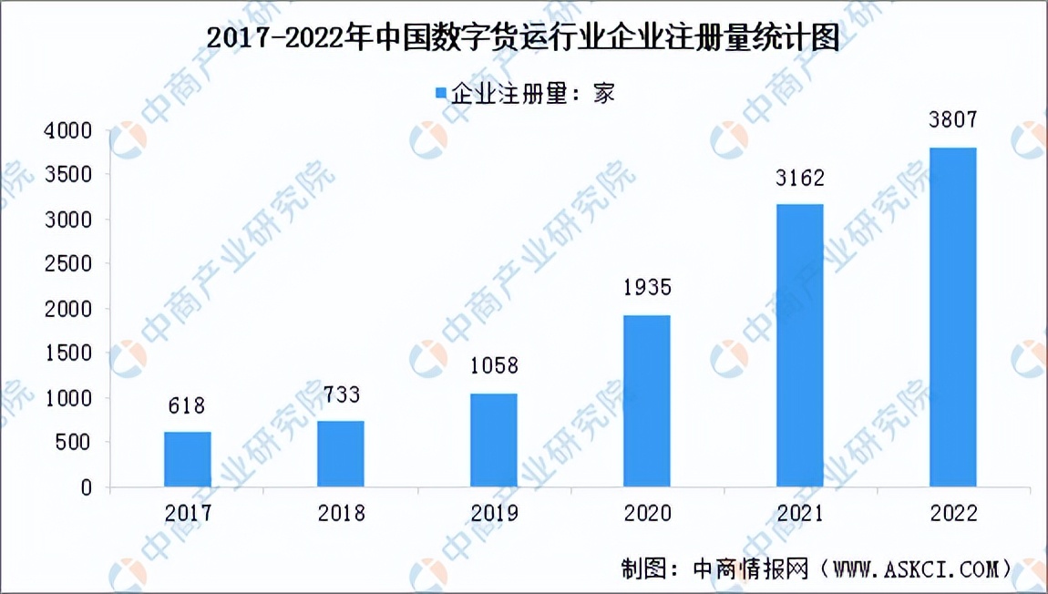 2023年中国数字货运市场前景及投资研究报告（简版）