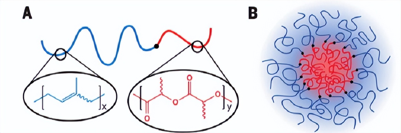 嵌段共聚物反应机理,嵌段共聚物溶解性