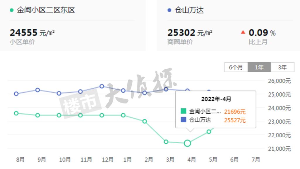 金山金水湖周边房价一跌再跌,金山学区二手房价最新消息