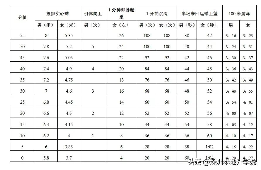 深圳体育中考项目及评分标准2023,2024体育深圳中考项目及评分标准