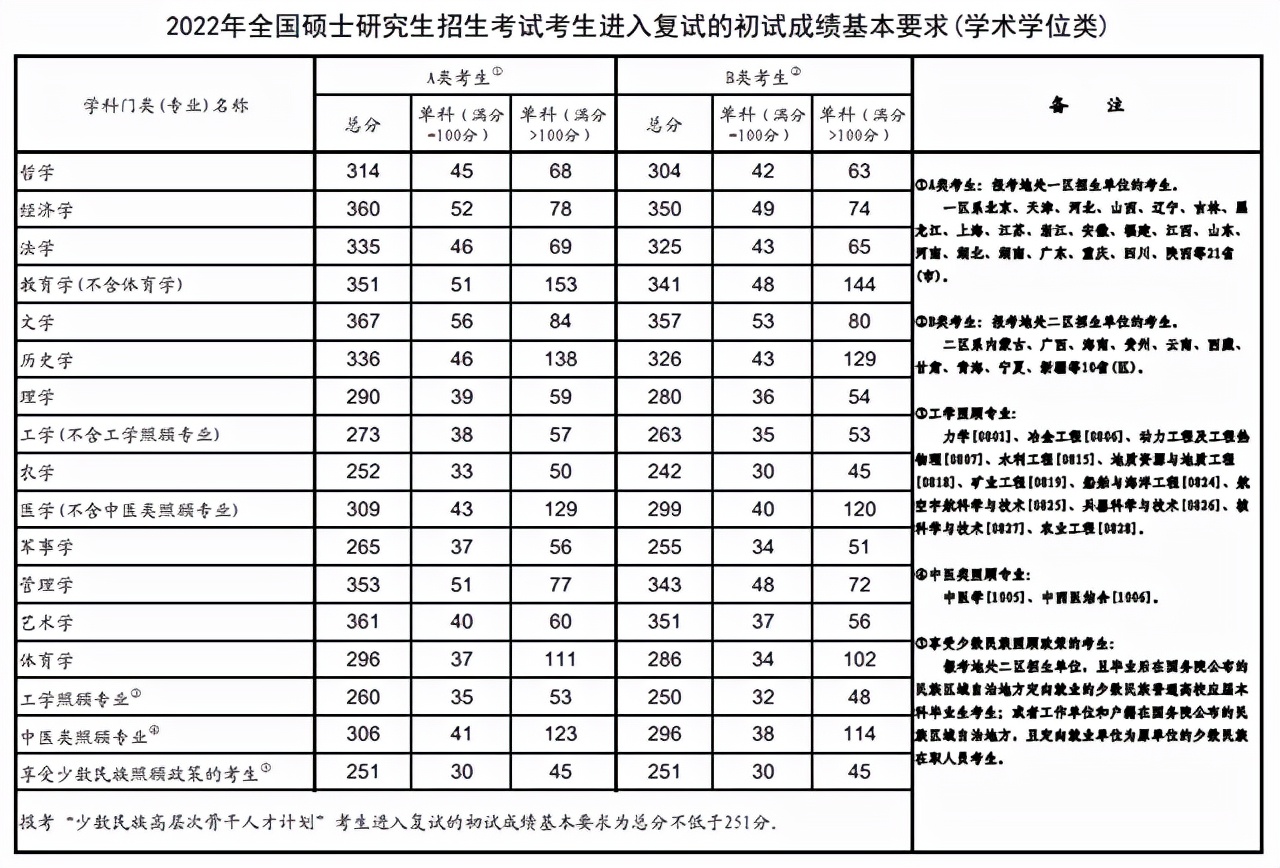 浙江大学2022考研复试线是多少,浙江大学2021考研复试线啥时公布