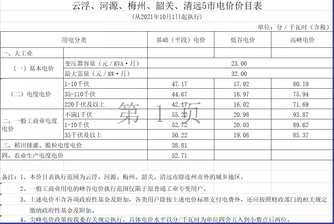 代购电价和销售电价,代购价格上升