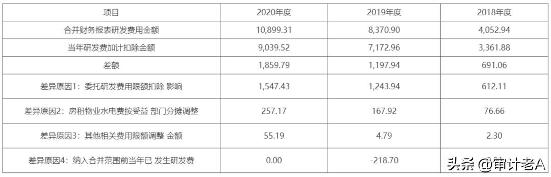 ipo中研发费的关注点,研发费用加计需审核哪些资料