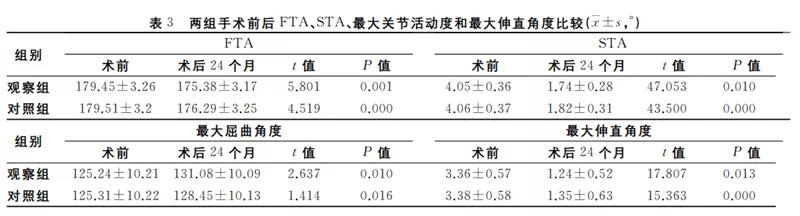 活动与固定平台单髁假体对膝关节前内侧骨关节炎的疗效比较