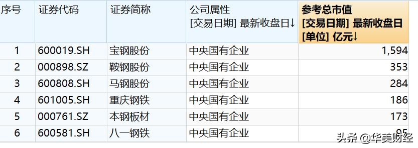 1594亿市值特大央企,宝钢计划激励5亿股,人均薪酬超31万