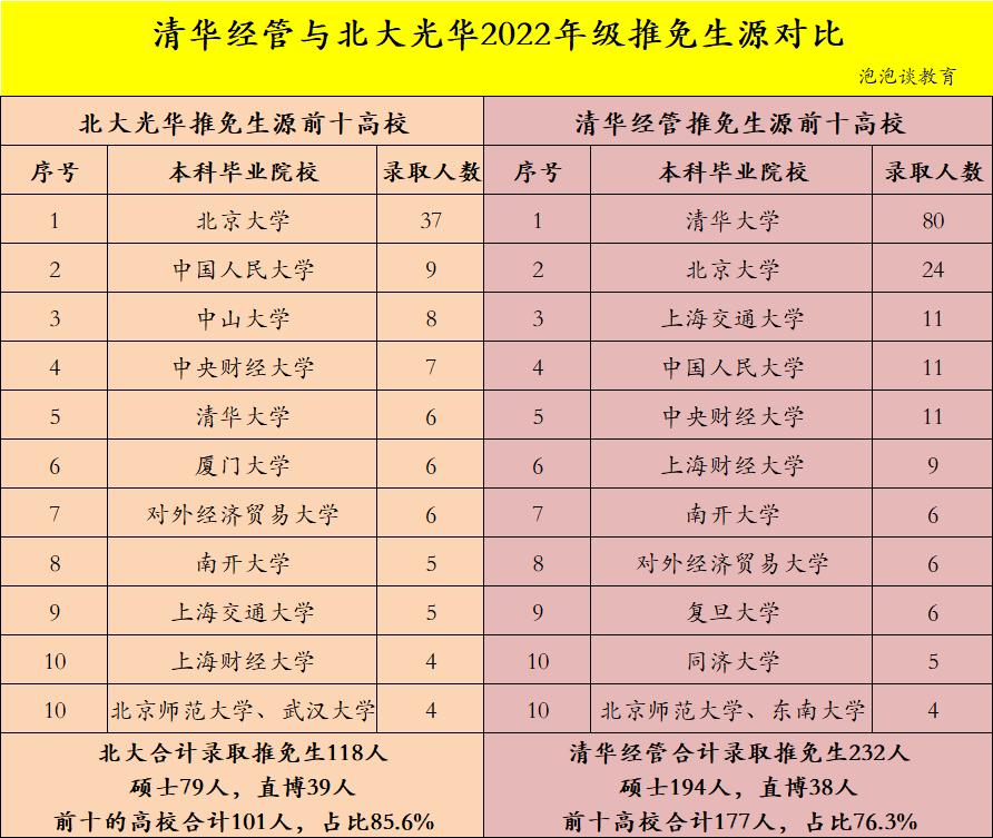 清华经管学院和北大光华哪个好,中国最好的两大商学院