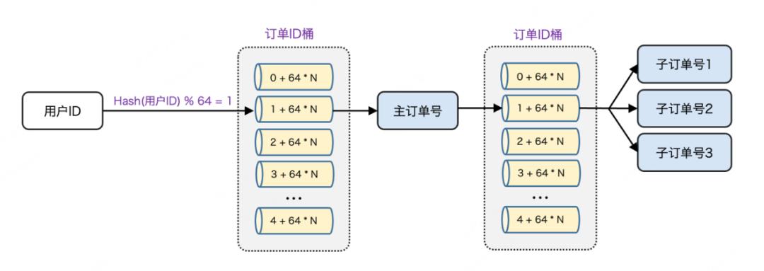 支持10X增长，携程机票订单库Sharding实践