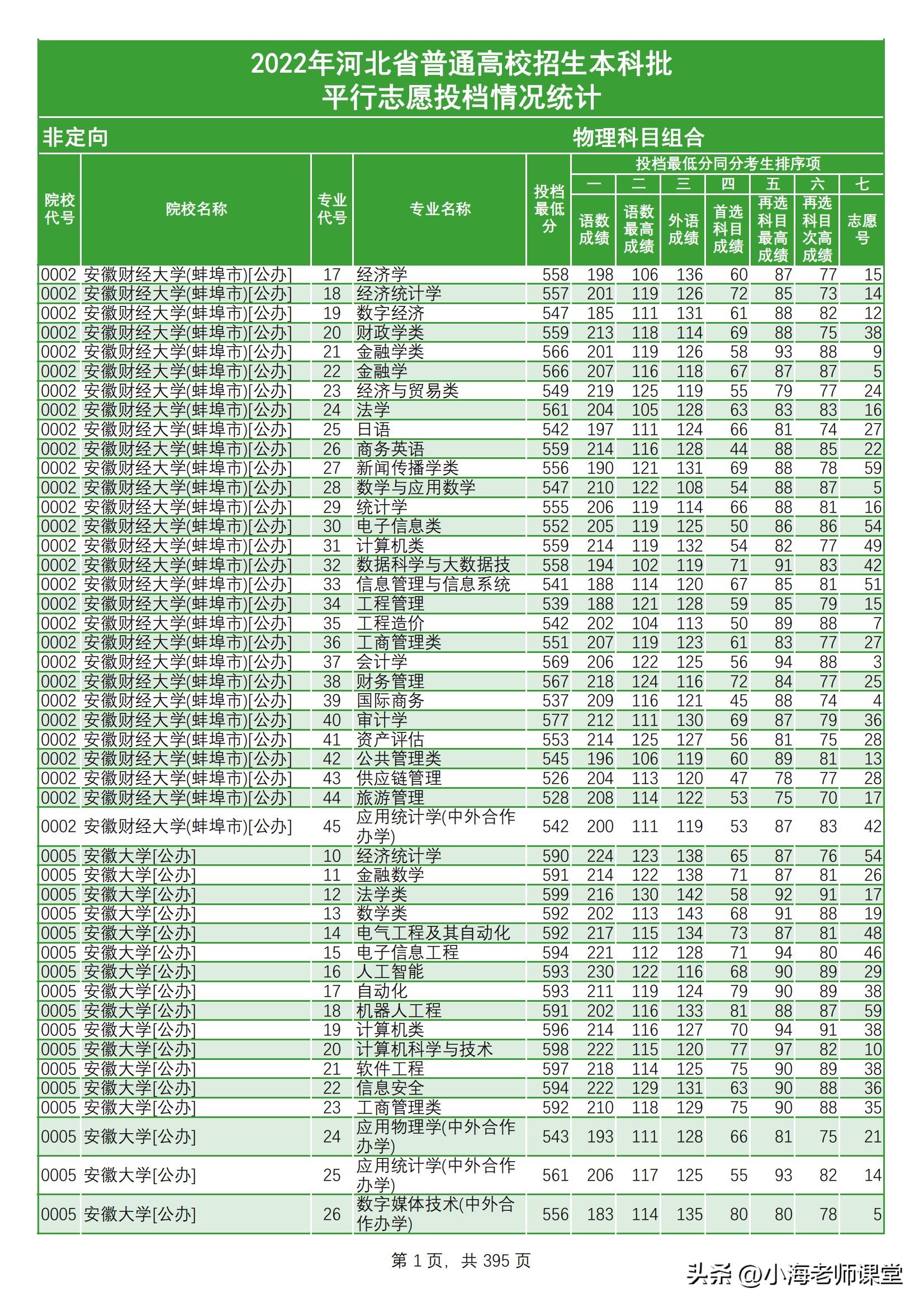 河北本科提前批投档统计文科三年,河北2021年普通本科各校投档线