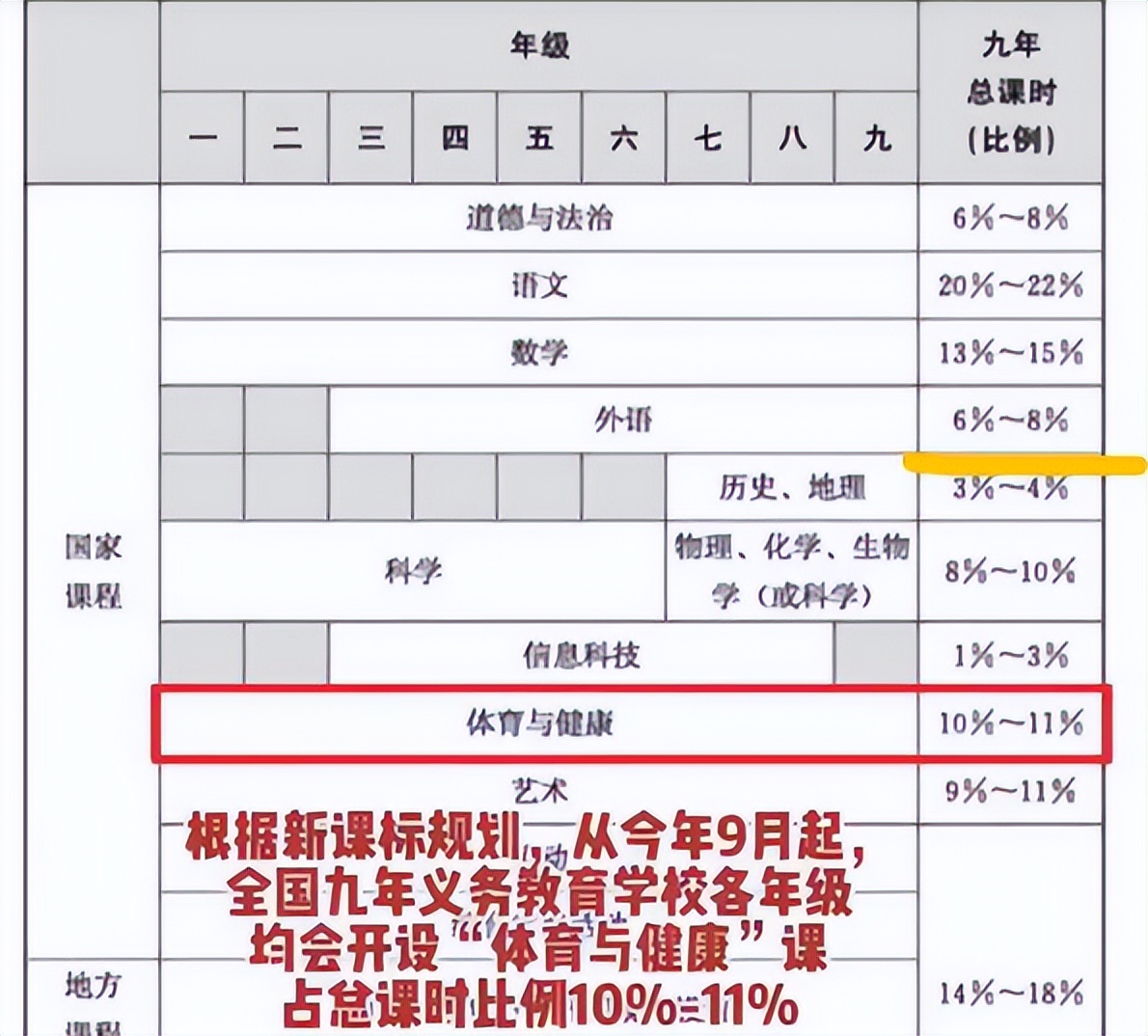 新课程标准体育真的代替了英语吗,体育新课标课程标准2022解读