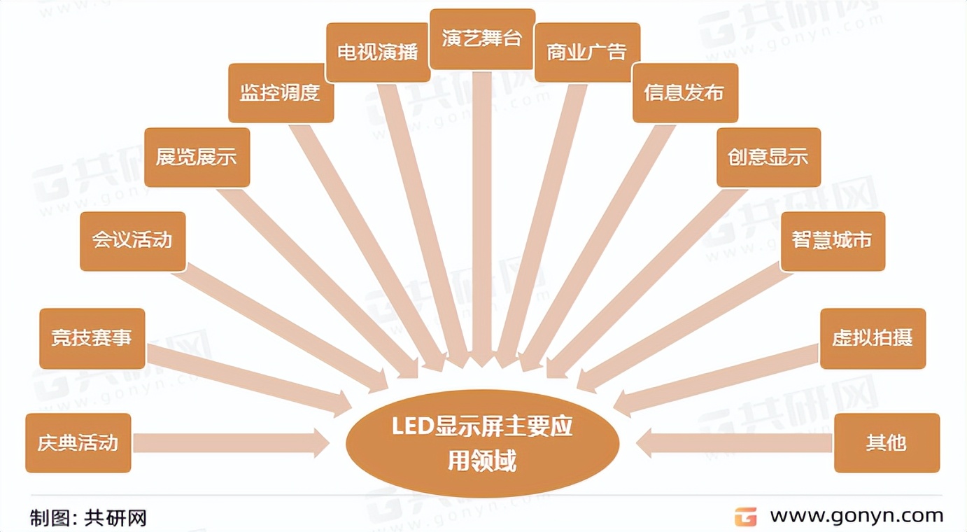 北京2022年led显示屏市场行情,2021全球led显示屏市场规模