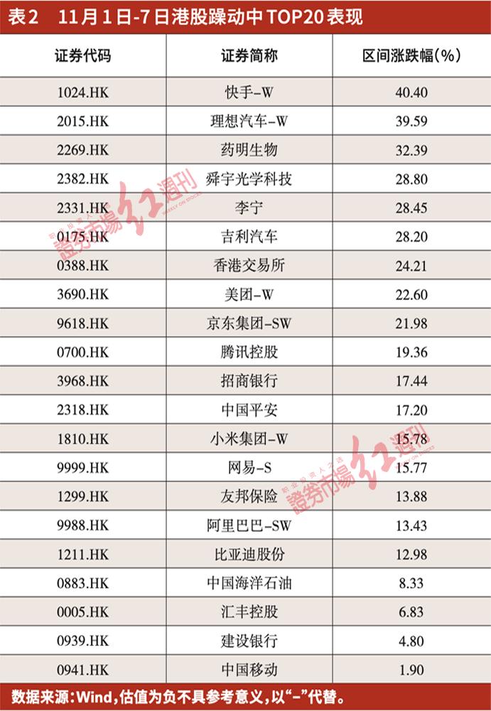 最新北上资金加仓的低位科技股,港股杀跌恒生科技指数创新低
