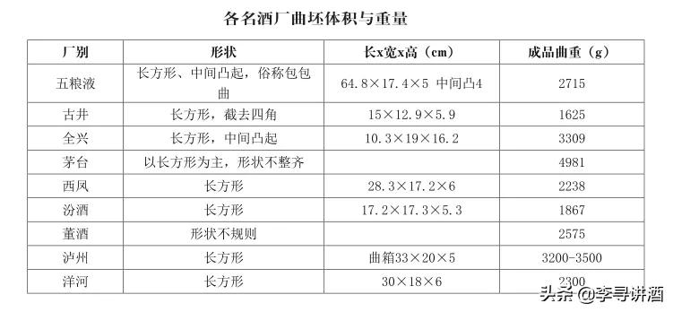 酿酒小曲和大曲工艺区别,酿酒制曲的方法全过程
