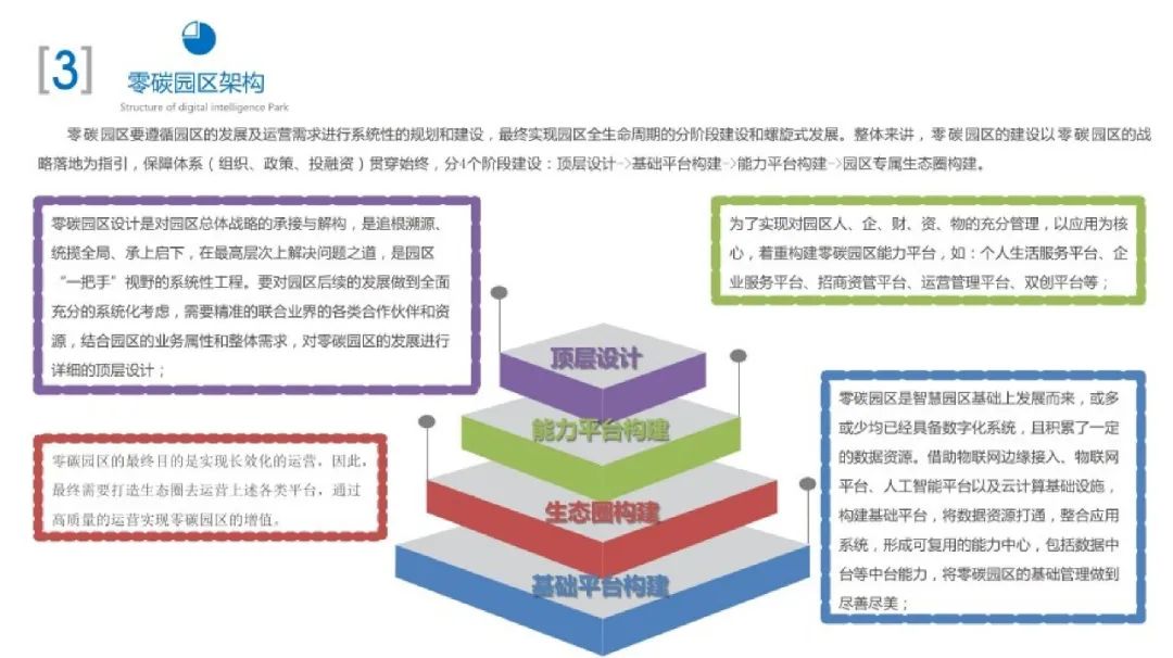 66页PPT！手把手教你搭建零碳园区架构
