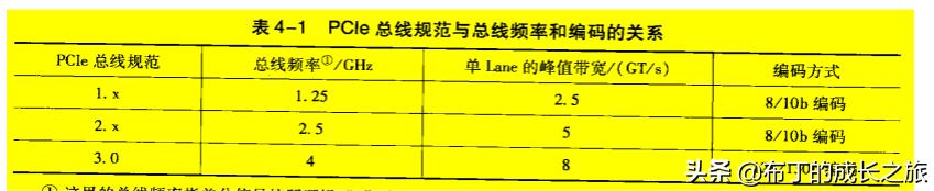 pcie技术基础知识,pcie技巧大全