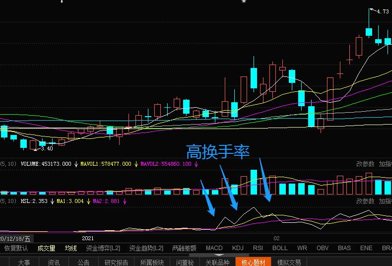 量比与换手率成交量如何结合选股,成交量入门技巧