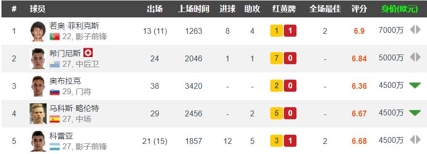 菲利克斯马竞奥布拉克,菲利克斯马竞薪资