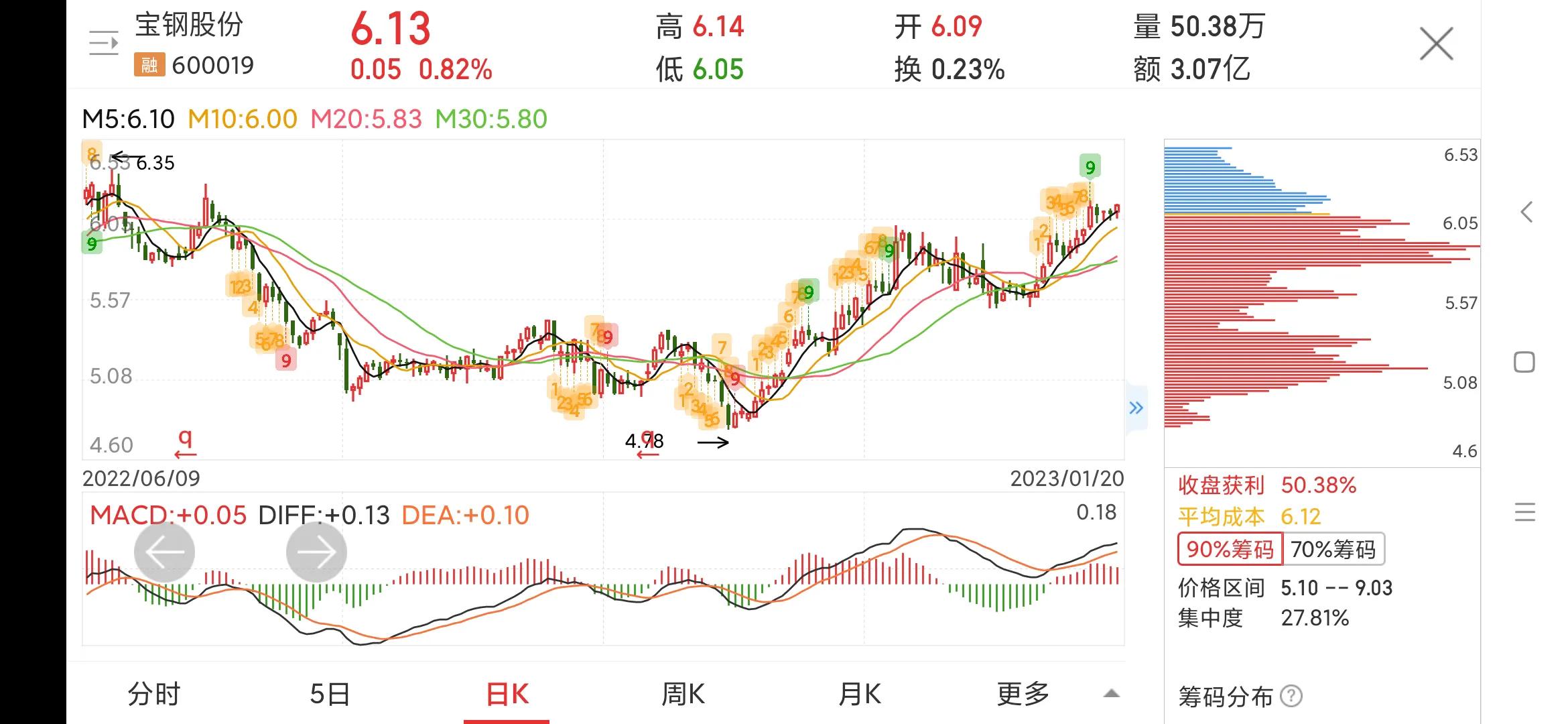 600019宝钢股份历史数据,宝钢股份600010股票最新消息