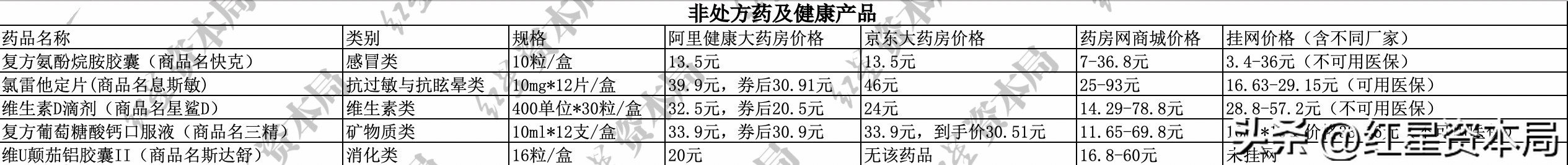 网上的药价怎么相差那么大,为什么药店卖的药比网上贵好几倍