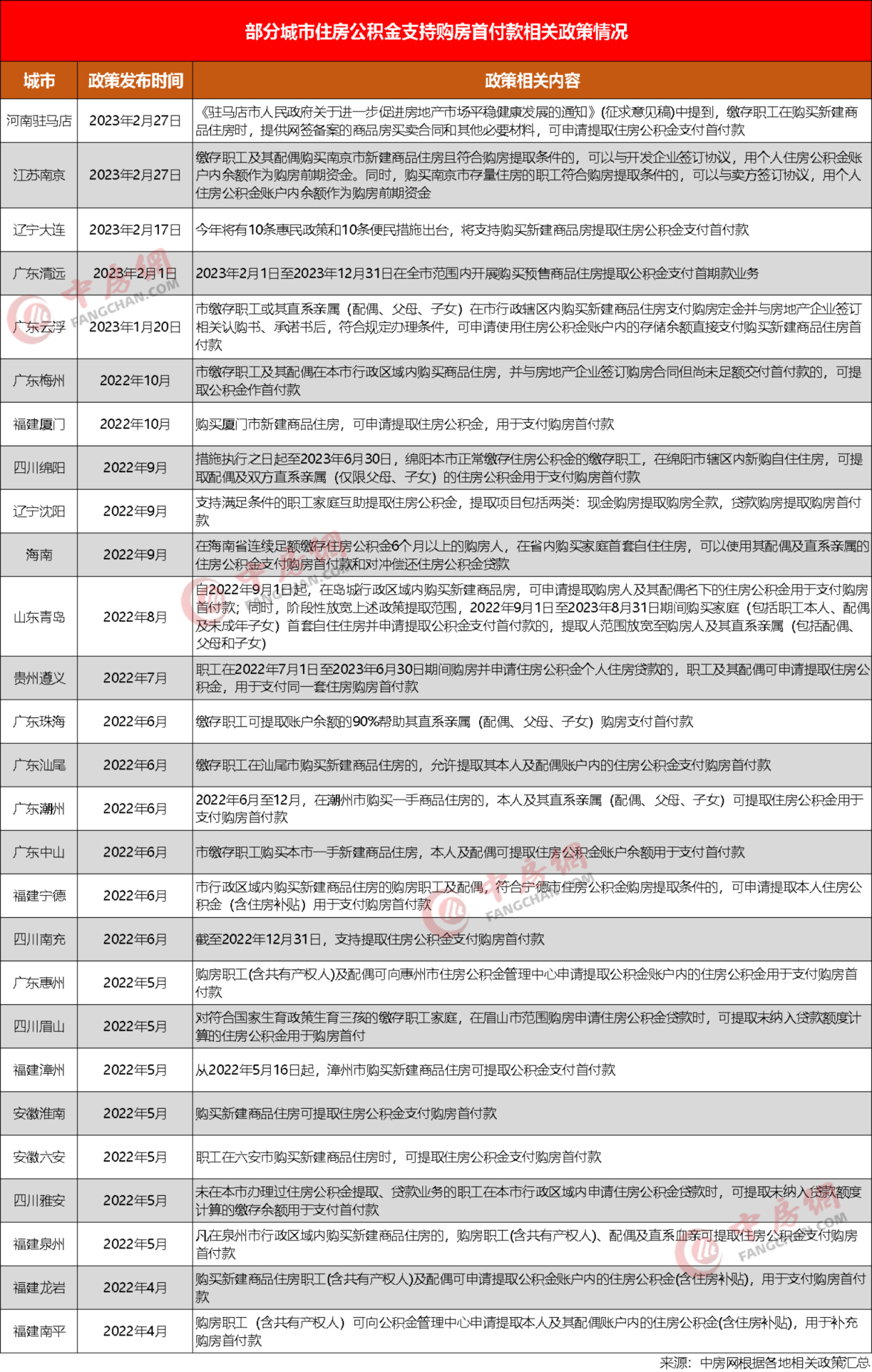 最新政策公积金可以做首付吗 (哪个城市支持提取公积金支付首付)