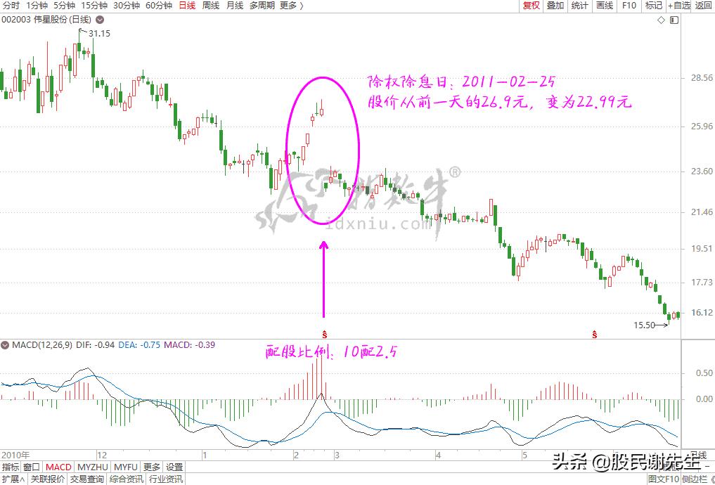股市中除权除息用什么表示,股票除权除息的作用是什么