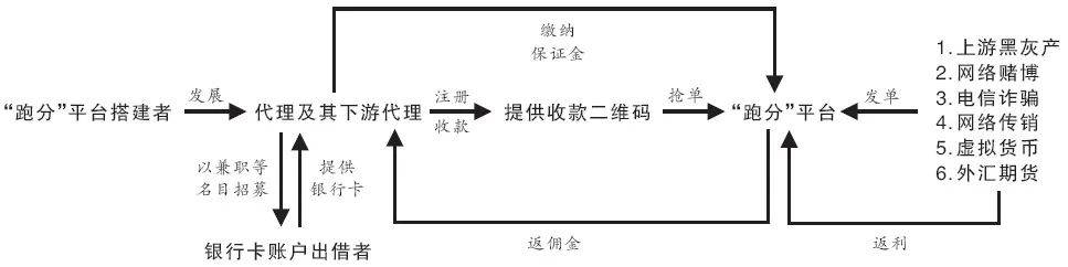 跑分可以做无罪辩护吗,跑分可以定非法经营罪吗