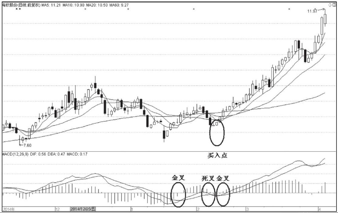 macd经典用法八张图,macd经典建仓信号
