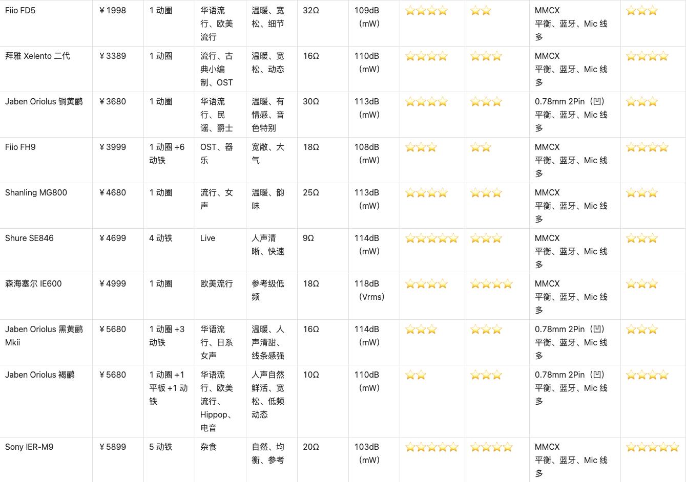 2021年200元内最好的蓝牙耳塞,2019下半年hifi耳塞推荐