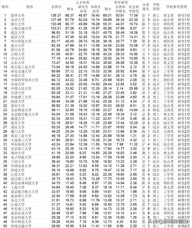 武书连2022完整排名,武书连2019中国大学排行榜名单