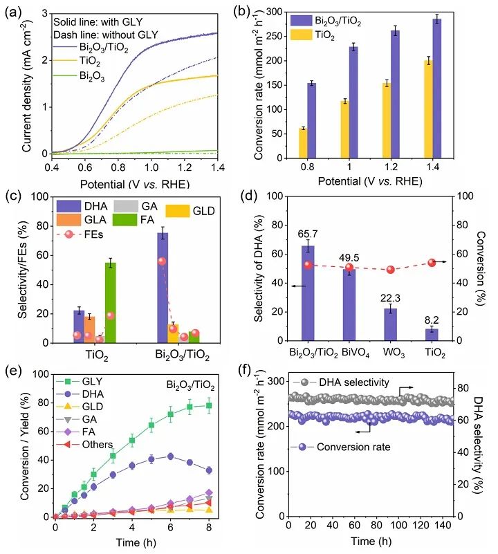 光电催化甘油选择性氧化制备二羟基*酮丙**