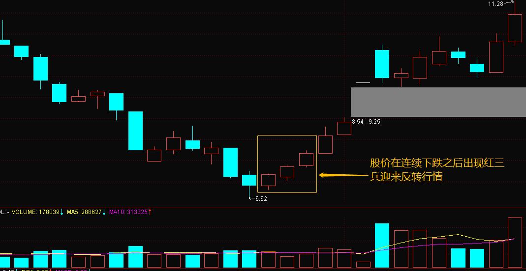 红三兵k线图经典图解,k线一起学