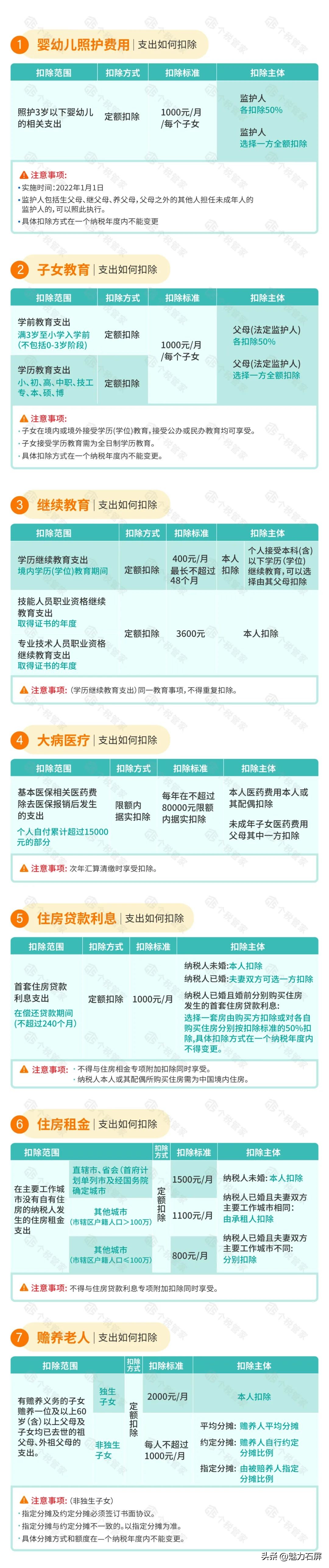 2023年个税专项附加扣除怎么申报,2024年专项附加扣除什么时候更新