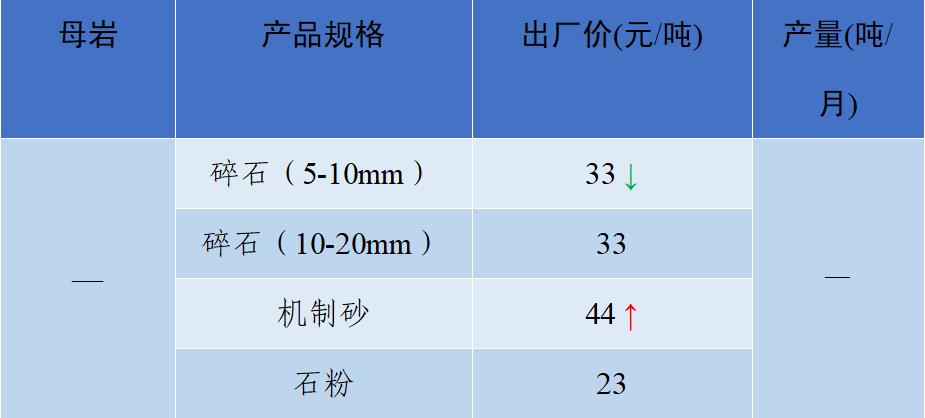 密切关注砂石行情，随时应对市场变化！这些地方价格产量了解一下