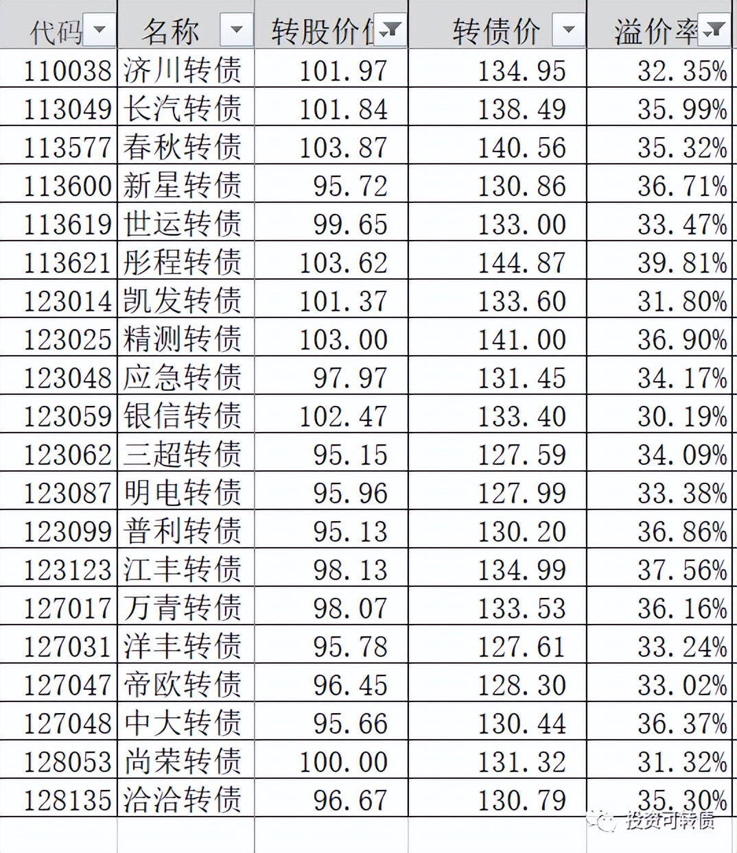 溢价率多少是正常,正股溢价率啥意思