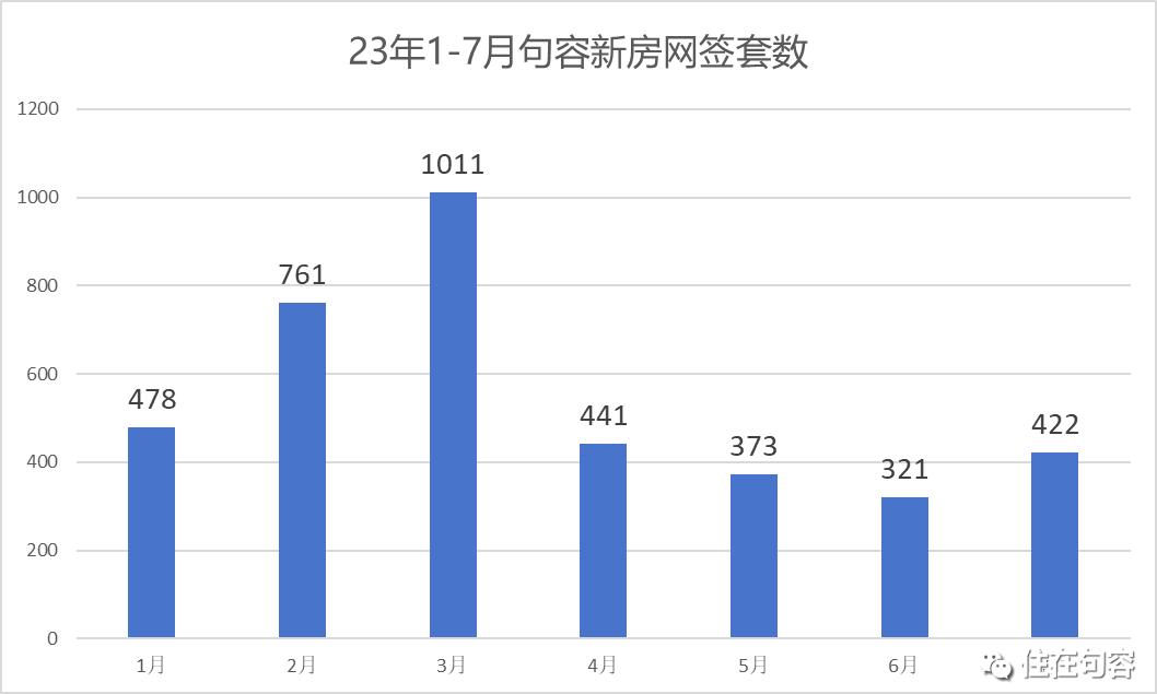 两极分化！7月句容楼市销售数据分析
