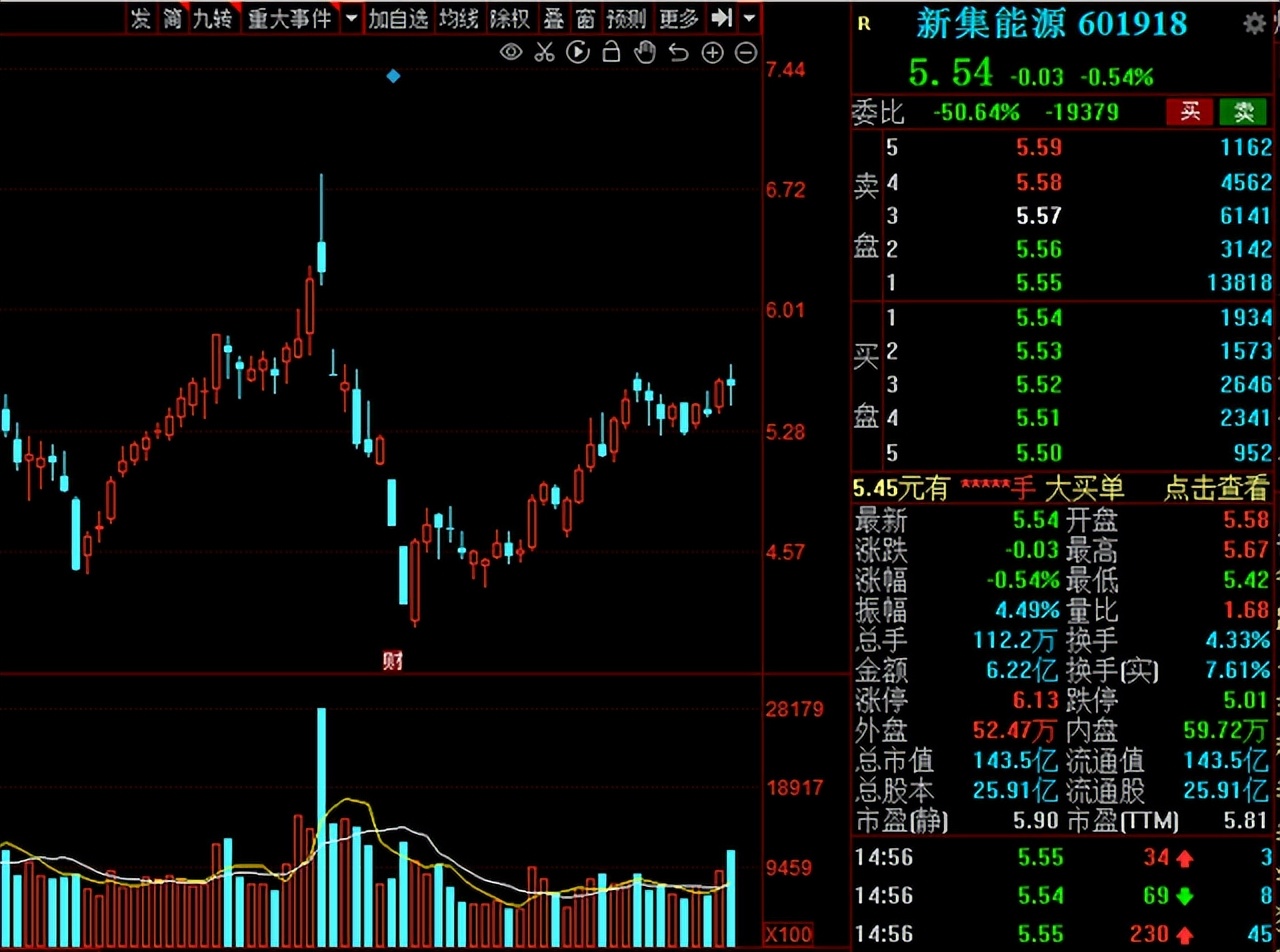 股票煤炭板块趋势图分析,a股继续走低煤炭等板块逆势上涨