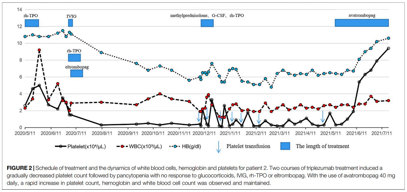 pd-1会引起血小板低怎么治疗,pd1免疫治疗血小板低