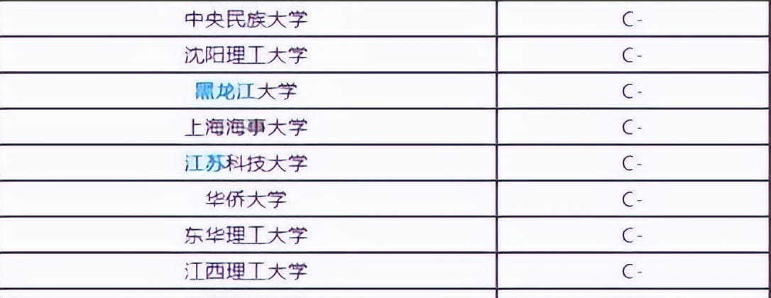 独家!计算机专业:166所大学排名,分6档!北邮毕业生留北京多