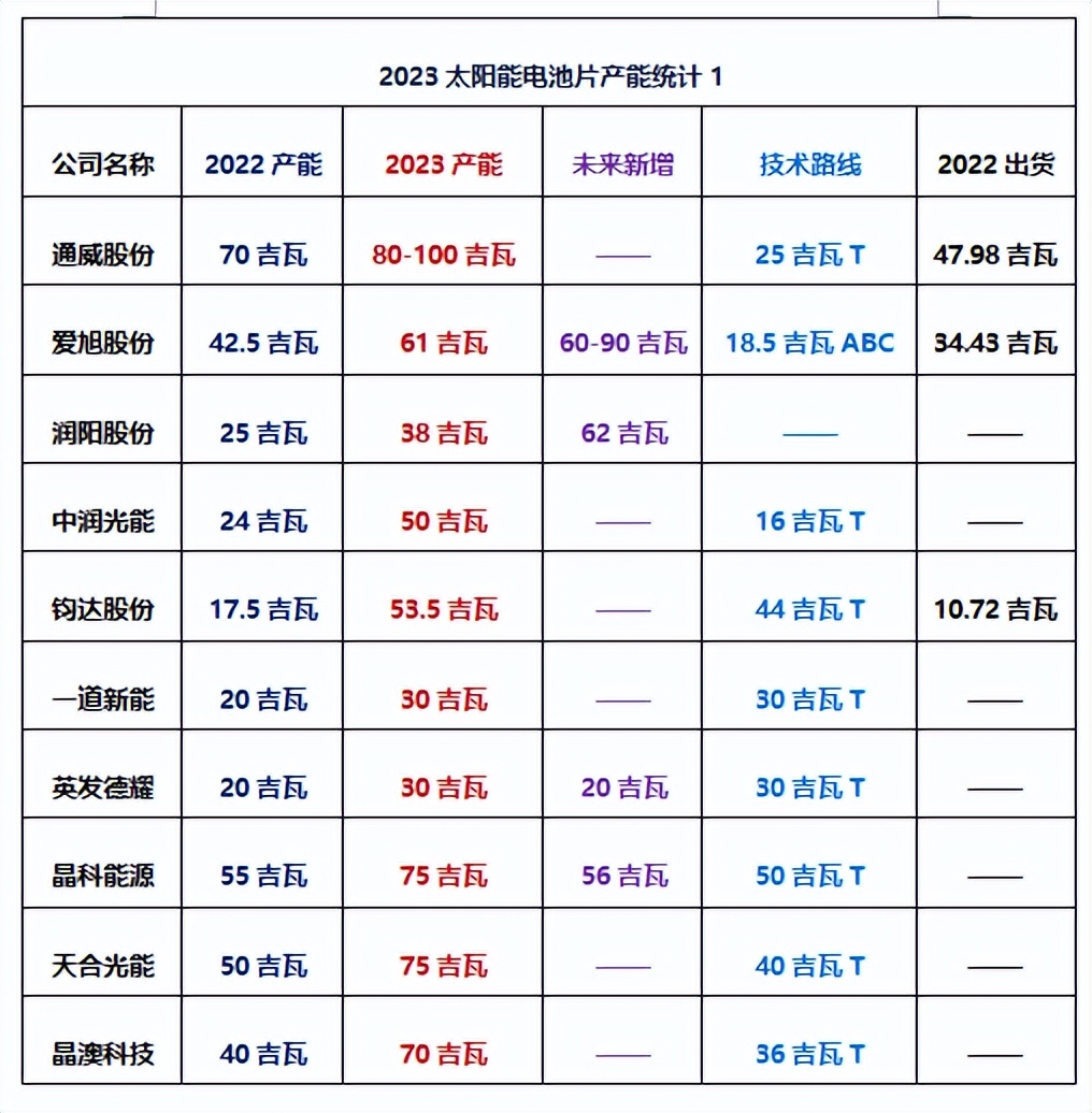 2021年全国光伏电池产能扩张情况,光伏电池产能规划图