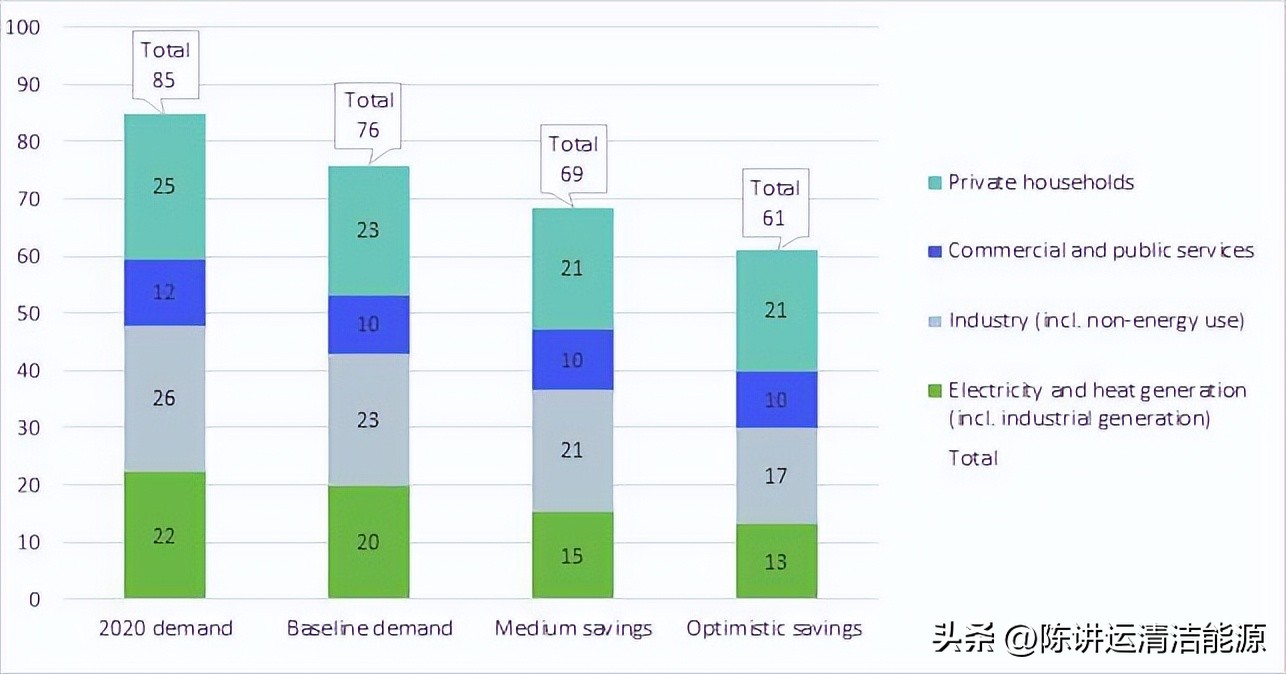 即使没有俄罗斯的天然气，德国的能源供应安全也能得到保证