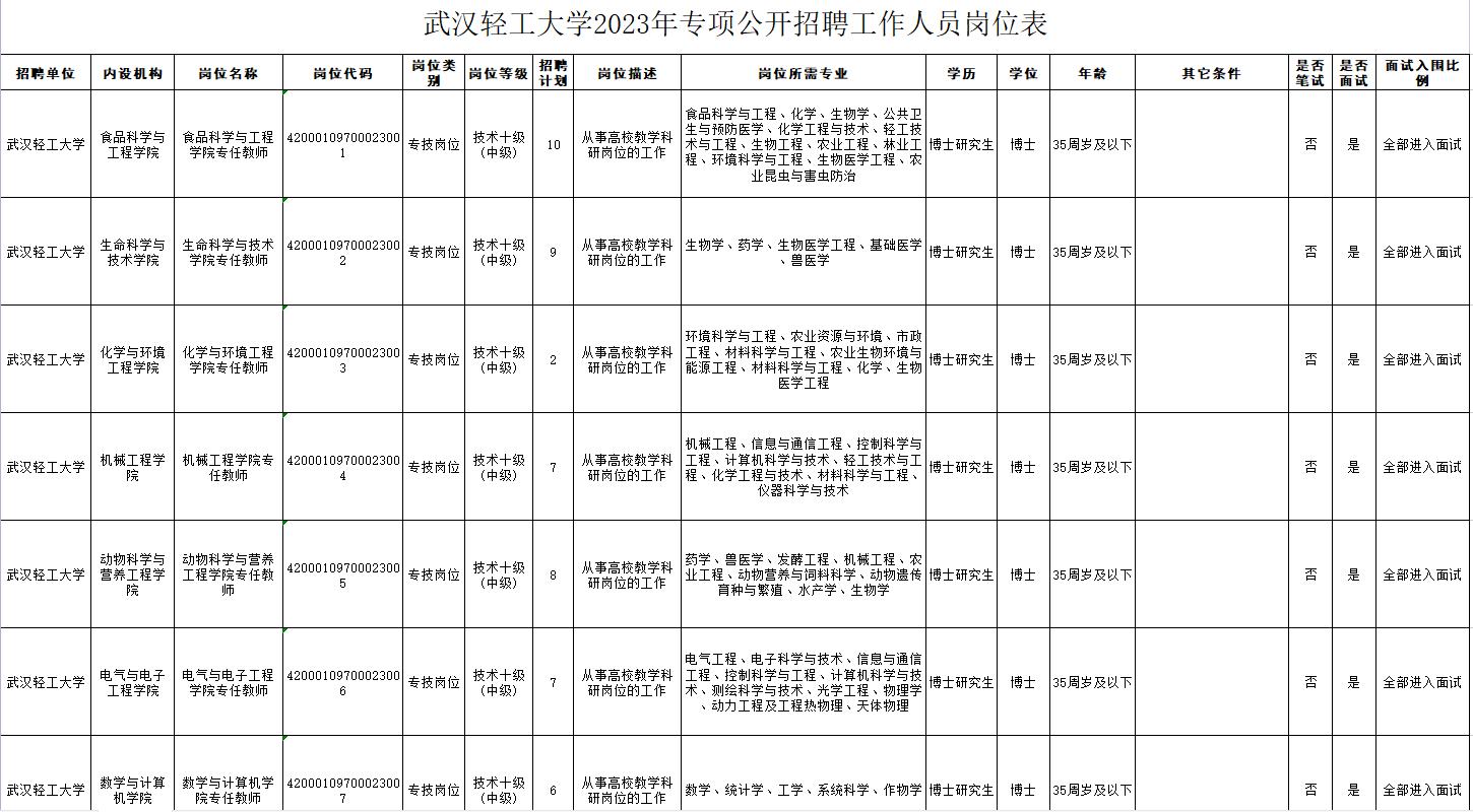 武汉轻工大学公开招聘100名工作人员