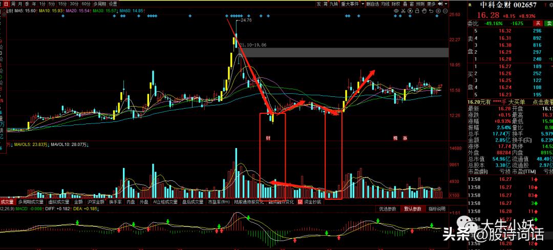 量价关系八大定律课程,股市量价关系口诀