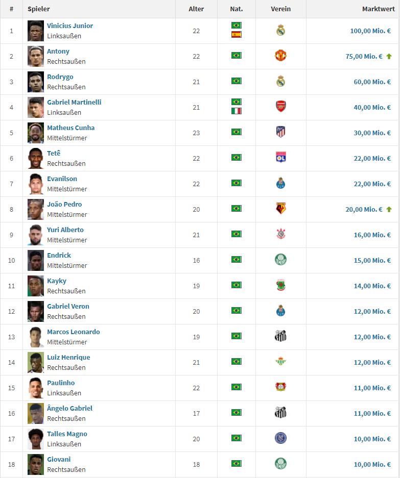 2023足坛十大潜力新人,当今足坛十大新星