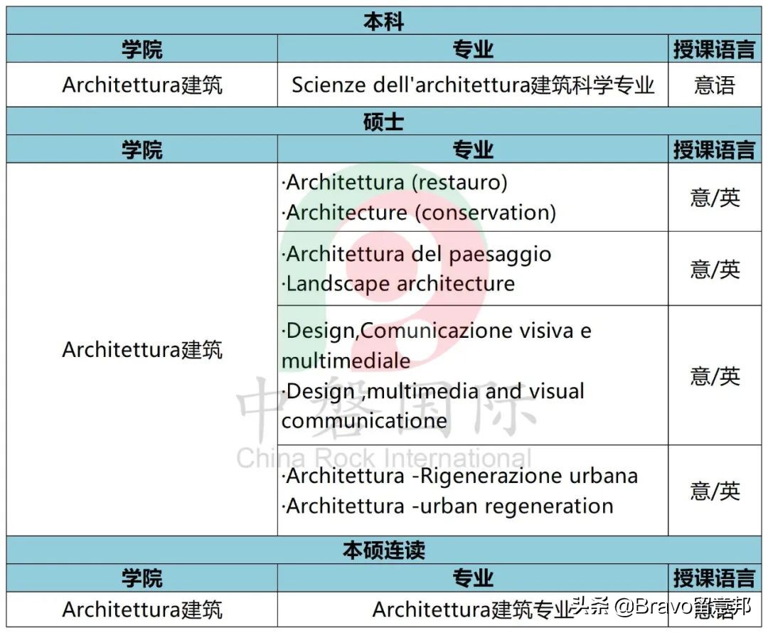 建筑专业杠杠的意大利大学，不仅仅只有理工双雄