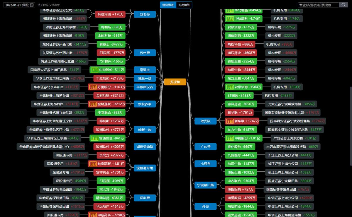 龙虎榜你真的会看吗,龙虎榜怎么知道是不是假机构