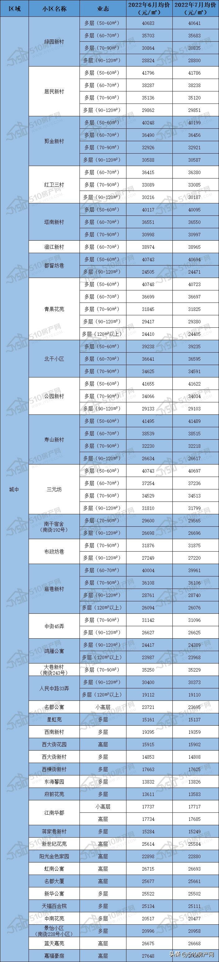 江阴南街名都公寓二手房价格,江苏江阴贯庄小区二手房价格